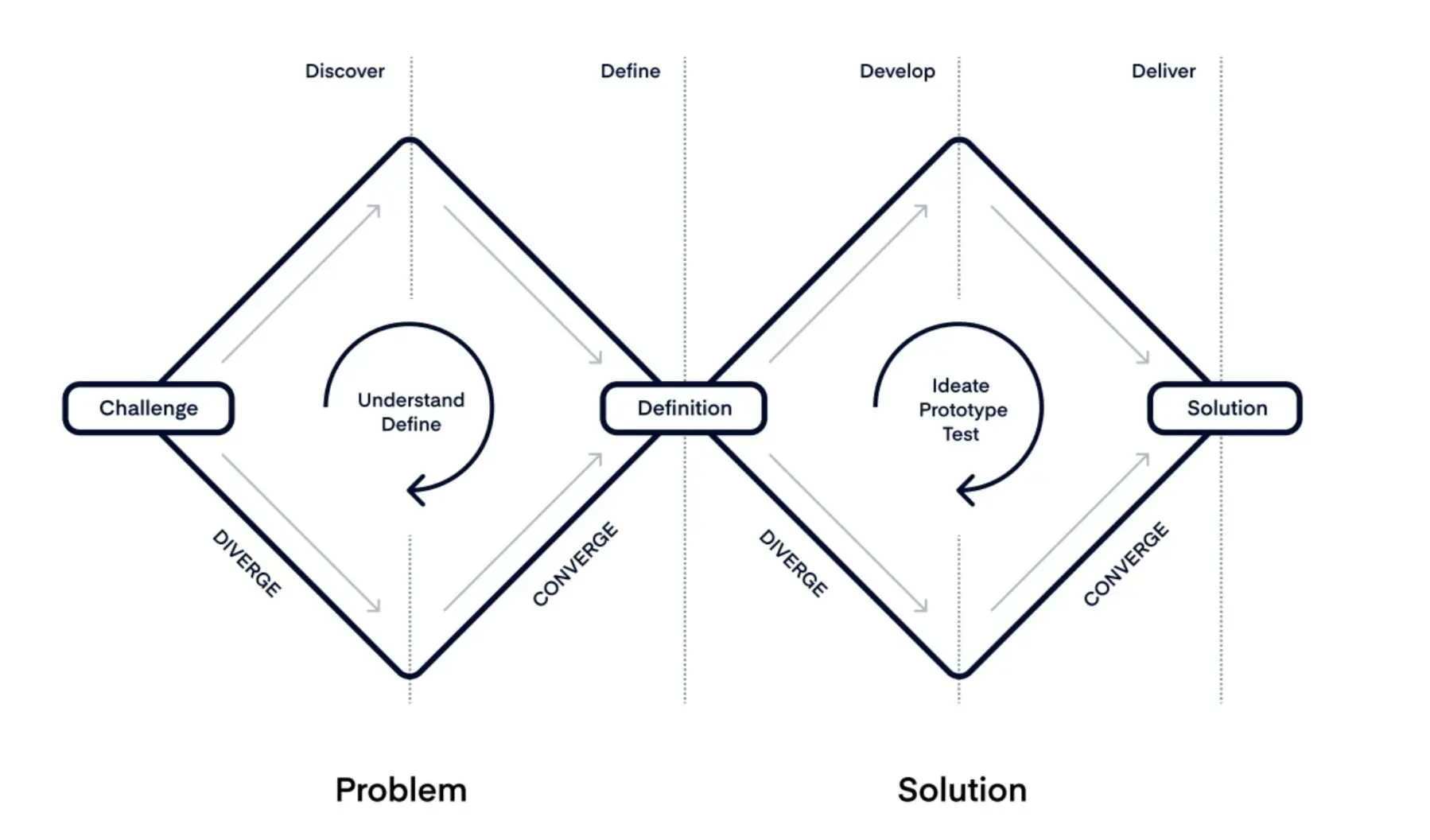 Double Diamond Design Process